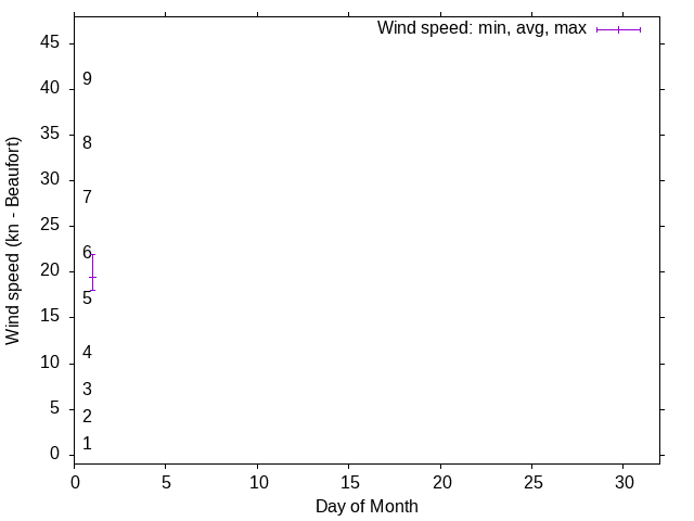 Monthly wind variation chart