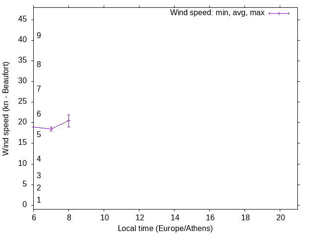 Daily wind variation chart
