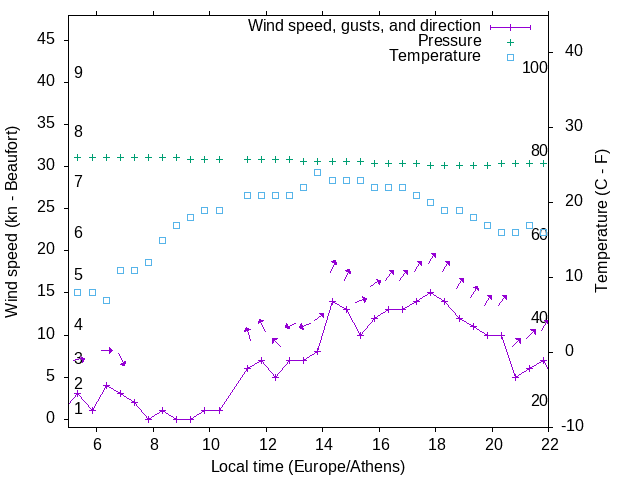 Weather graph