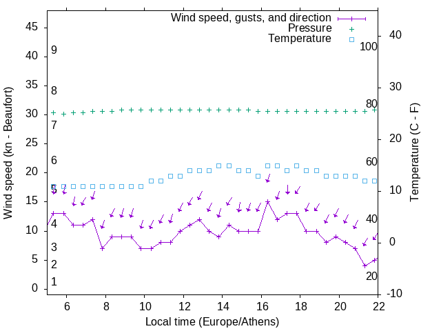 Weather graph