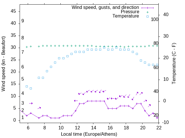 Weather graph