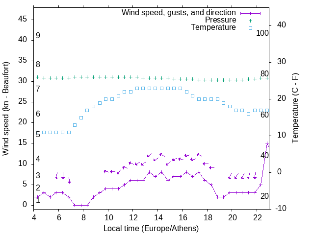 Weather graph