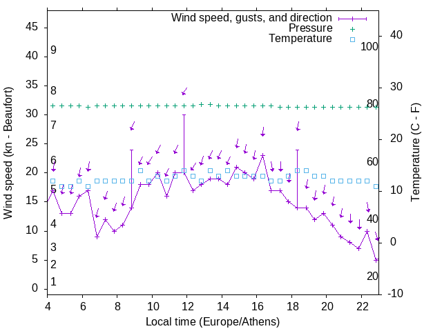 Weather graph