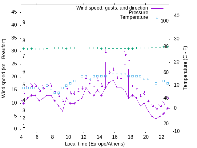 Weather graph