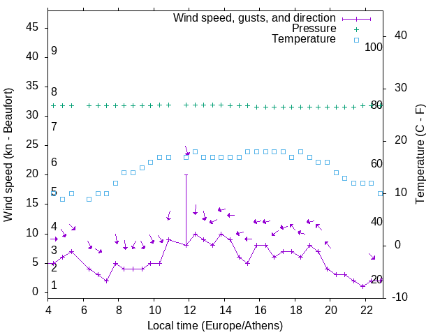 Weather graph