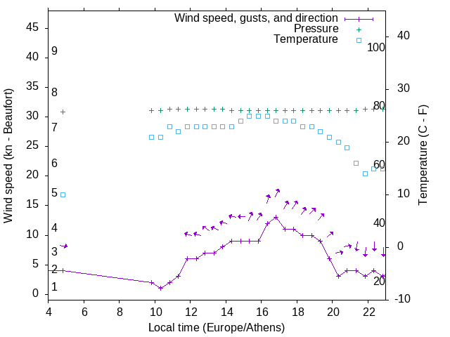 Weather graph