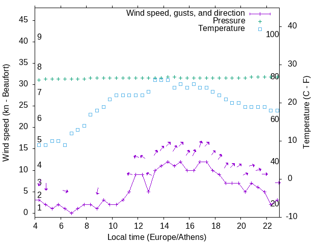 Weather graph