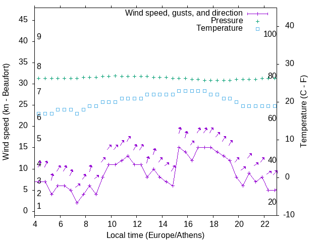 Weather graph