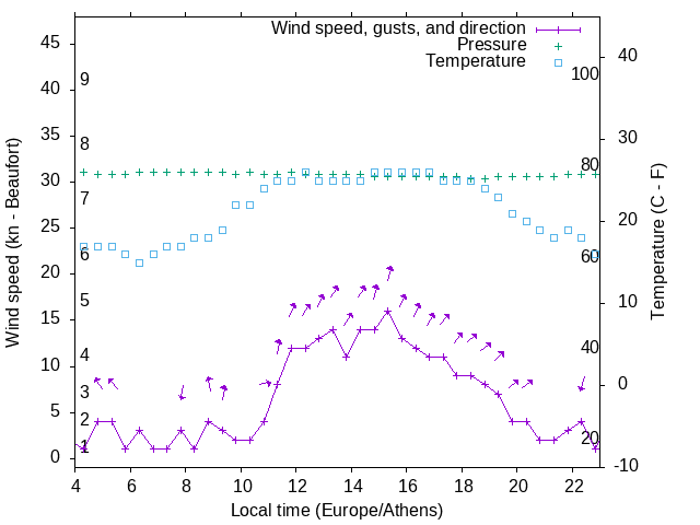 Weather graph
