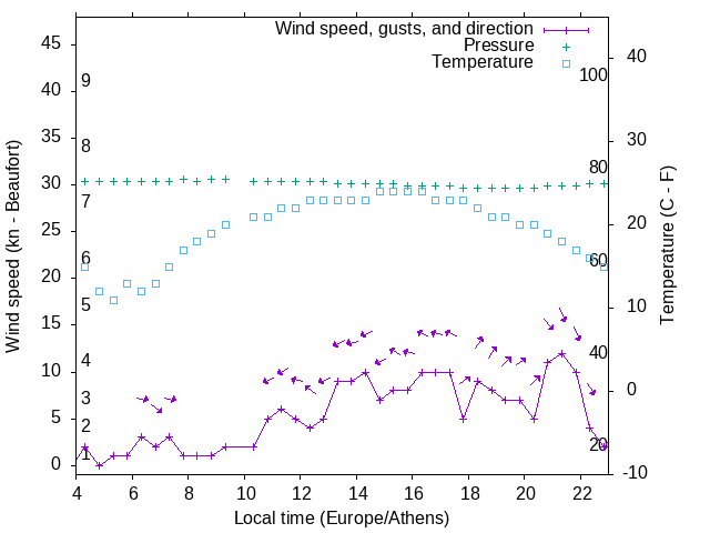 Weather graph