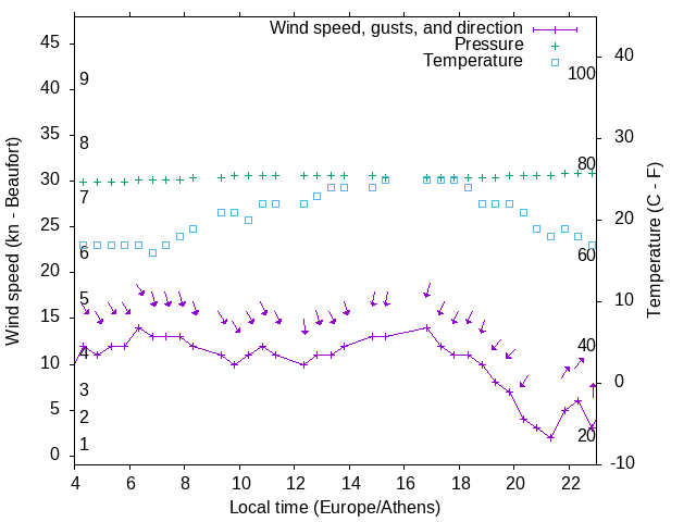 Weather graph