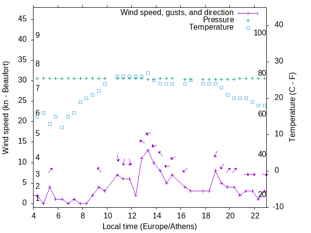 Weather graph