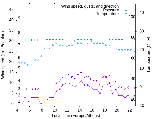 Weather graph