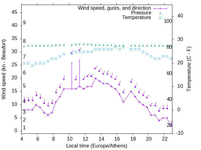 Weather graph