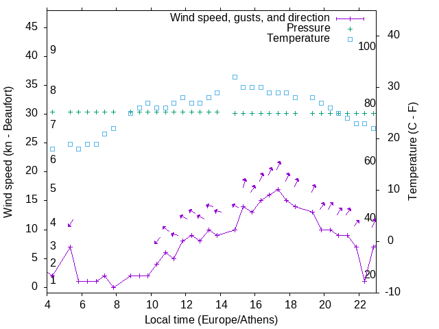 Weather graph