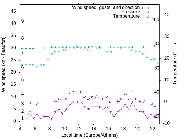 Weather graph