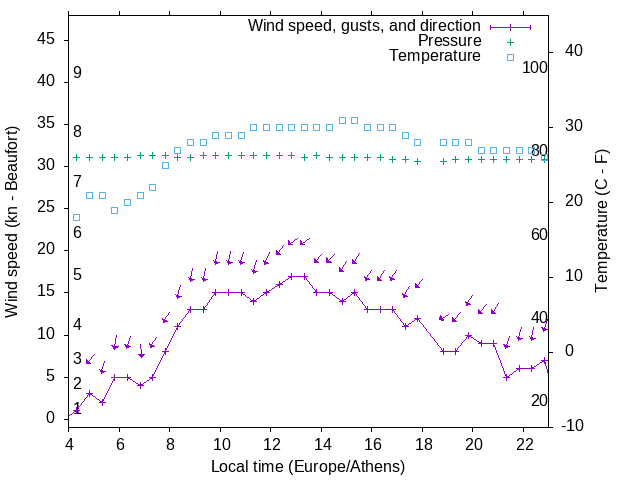 Weather graph