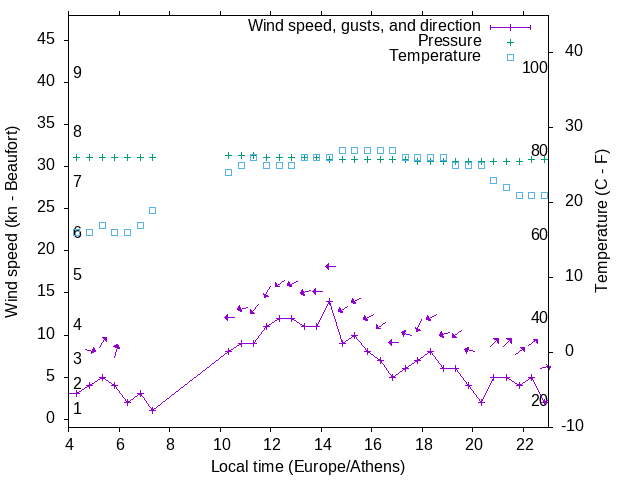 Weather graph