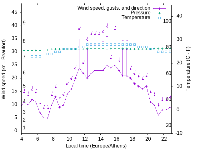 Weather graph
