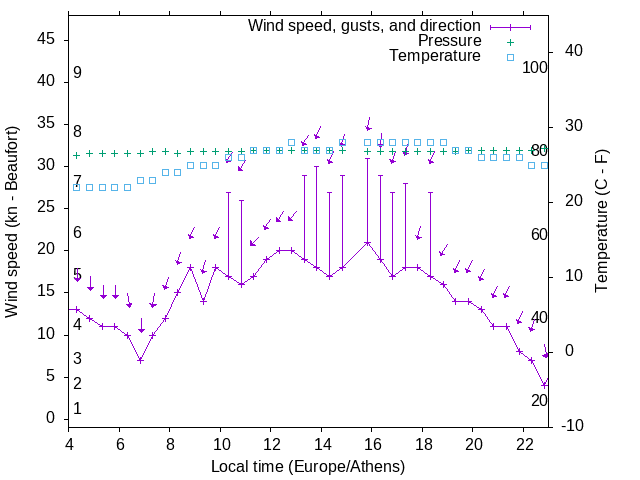 Weather graph