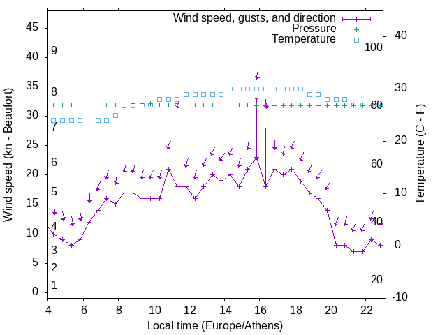 Weather graph