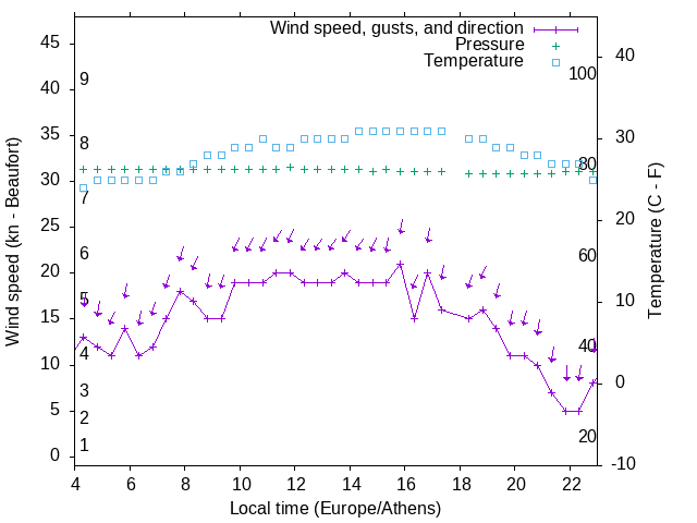 Weather graph