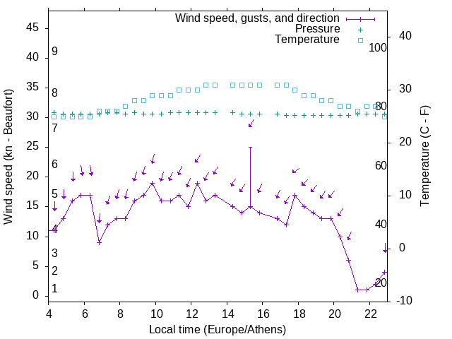 Weather graph
