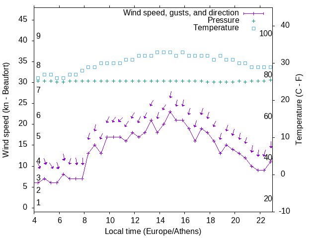 Weather graph