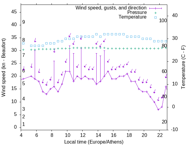 Weather graph