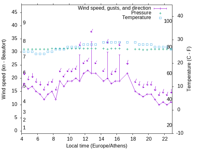 Weather graph
