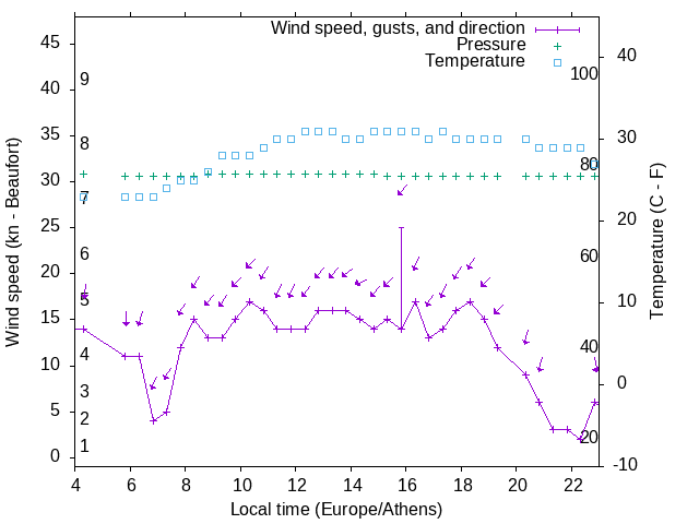 Weather graph