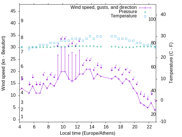 Weather graph