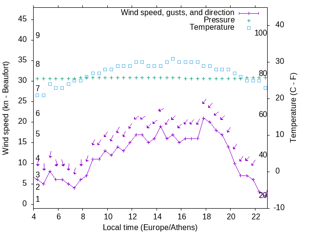 Weather graph