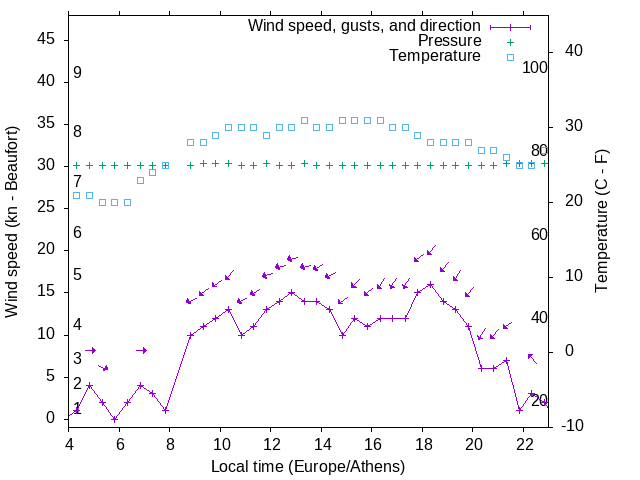 Weather graph