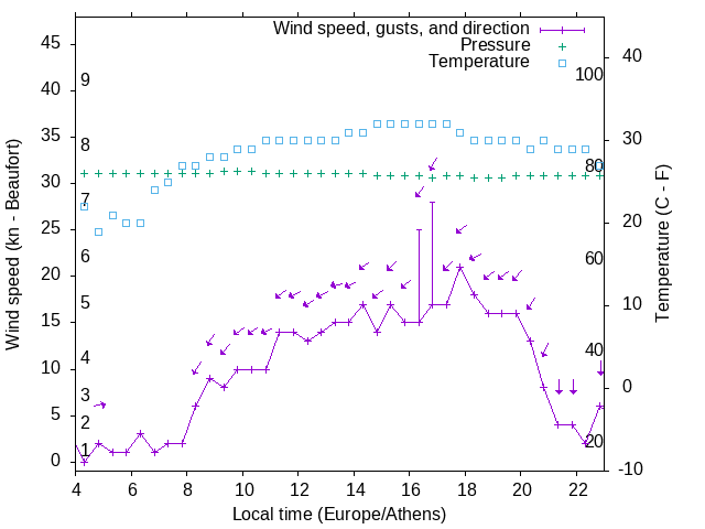 Weather graph