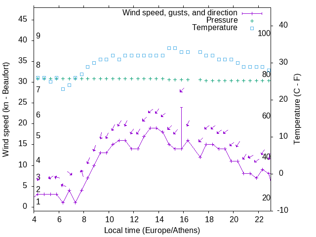 Weather graph