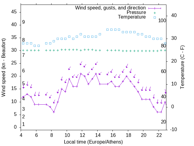 Weather graph