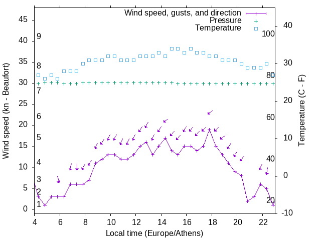 Weather graph