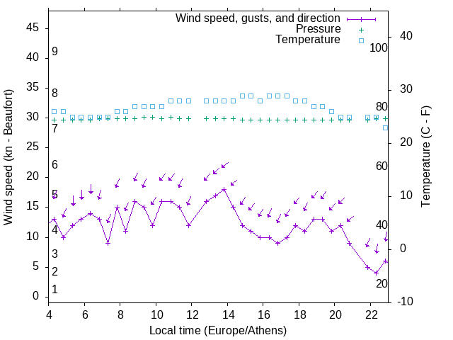 Weather graph