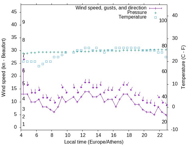 Weather graph