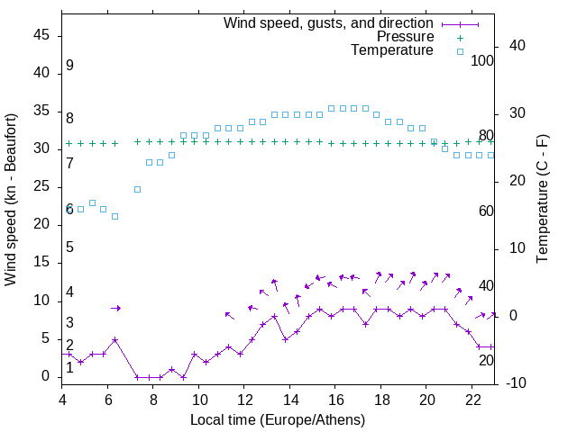 Weather graph