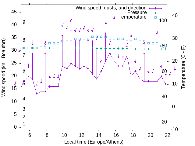 Weather graph
