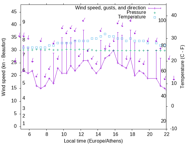 Weather graph
