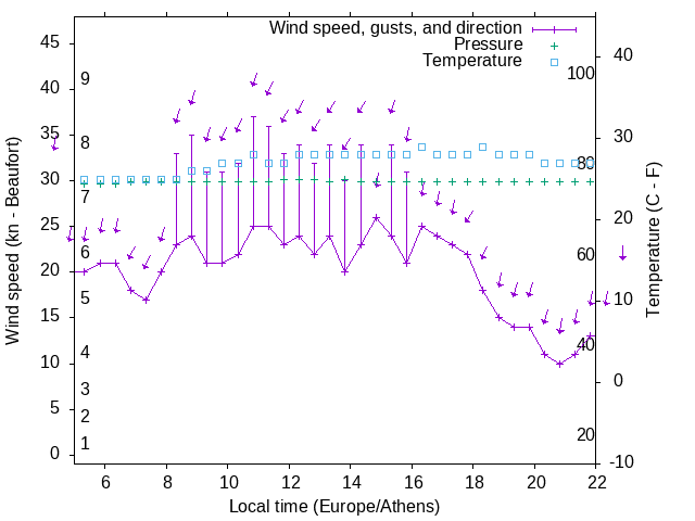 Weather graph