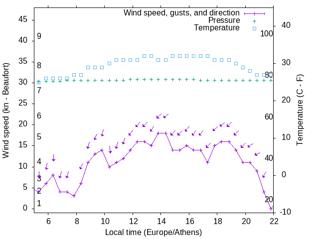 Weather graph