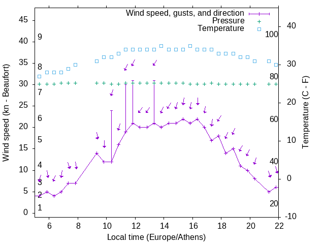 Weather graph