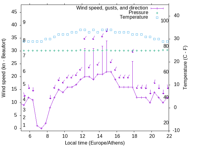 Weather graph
