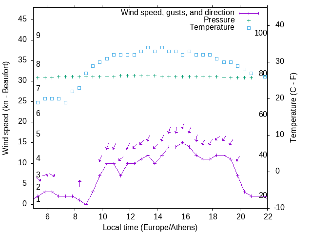 Weather graph