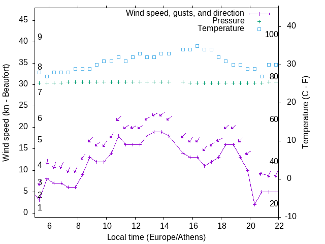 Weather graph