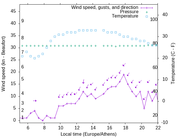 Weather graph